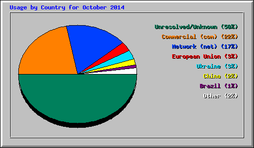 Usage by Country for October 2014