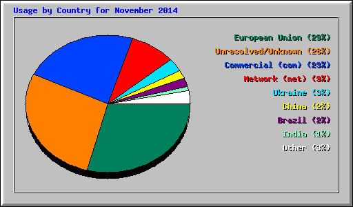 Usage by Country for November 2014