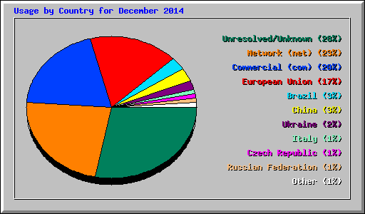 Usage by Country for December 2014