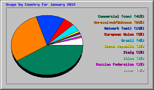 Usage by Country for January 2015