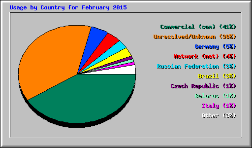 Usage by Country for February 2015