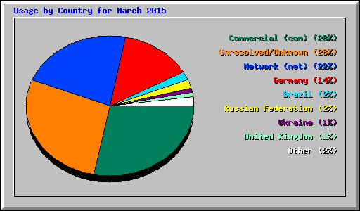 Usage by Country for March 2015