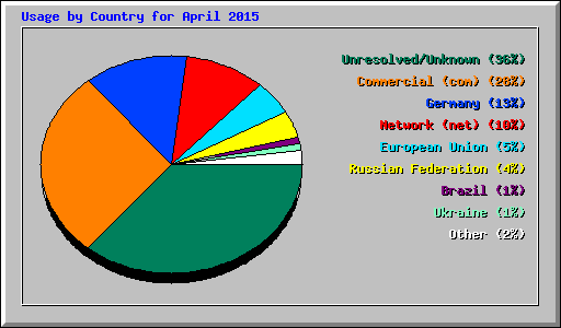 Usage by Country for April 2015