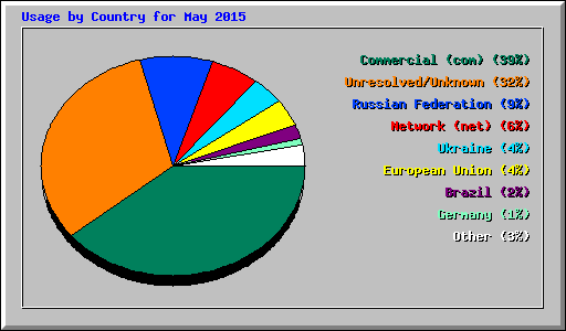 Usage by Country for May 2015