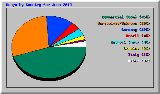 Usage by Country for June 2015