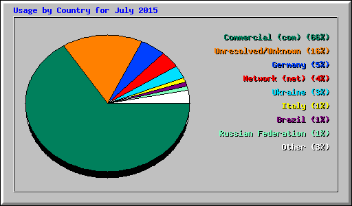 Usage by Country for July 2015