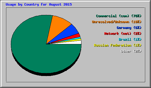 Usage by Country for August 2015