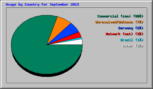 Usage by Country for September 2015