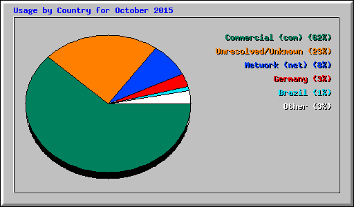 Usage by Country for October 2015