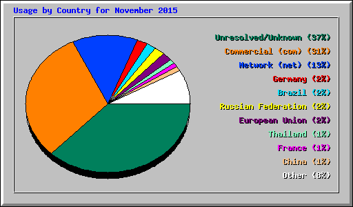 Usage by Country for November 2015