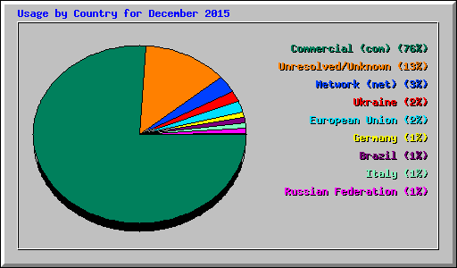 Usage by Country for December 2015