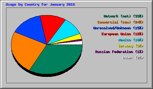 Usage by Country for January 2016