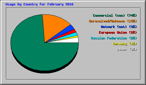 Usage by Country for February 2016