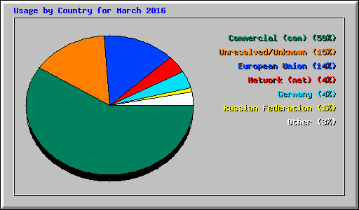 Usage by Country for March 2016