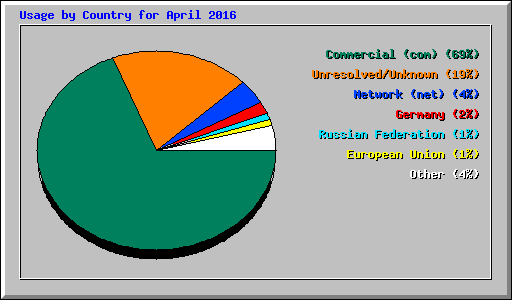 Usage by Country for April 2016