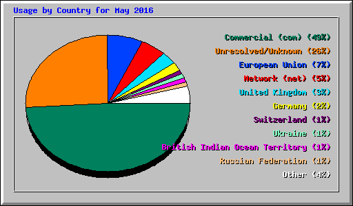 Usage by Country for May 2016