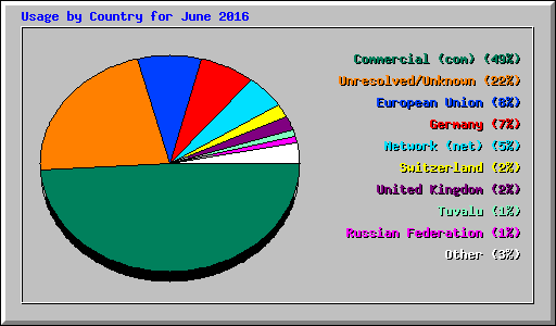 Usage by Country for June 2016