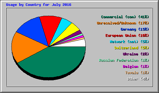 Usage by Country for July 2016