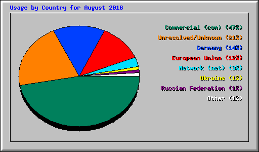 Usage by Country for August 2016