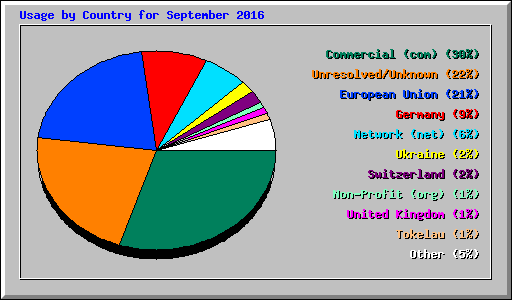 Usage by Country for September 2016