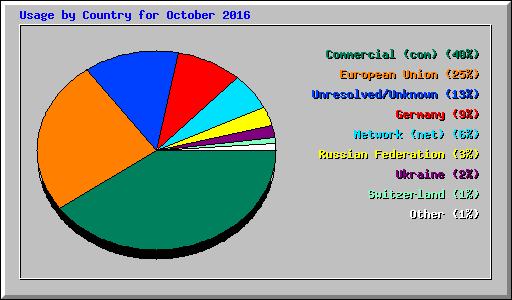 Usage by Country for October 2016