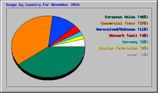 Usage by Country for November 2016