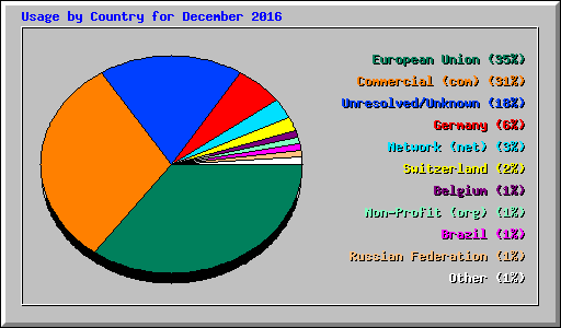 Usage by Country for December 2016