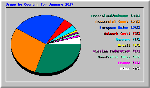 Usage by Country for January 2017