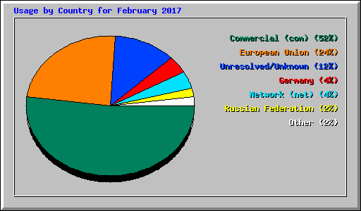 Usage by Country for February 2017