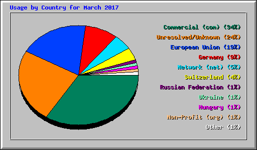 Usage by Country for March 2017