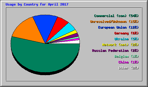 Usage by Country for April 2017