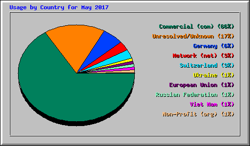 Usage by Country for May 2017