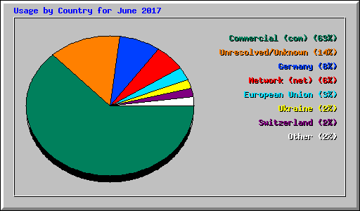 Usage by Country for June 2017