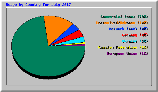 Usage by Country for July 2017