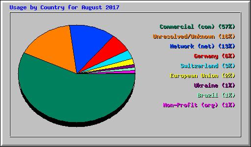 Usage by Country for August 2017