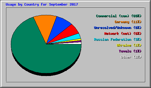 Usage by Country for September 2017