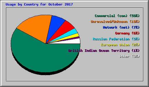 Usage by Country for October 2017