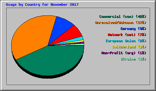 Usage by Country for November 2017