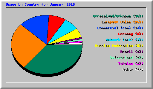 Usage by Country for January 2018