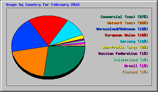 Usage by Country for February 2018