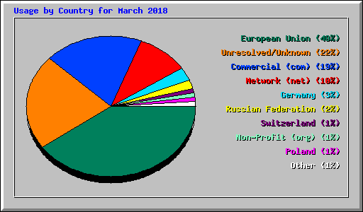 Usage by Country for March 2018