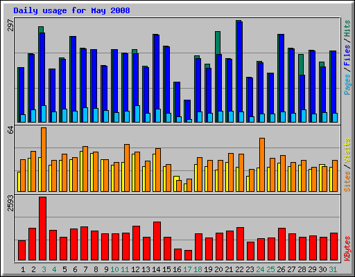 Daily usage for May 2008