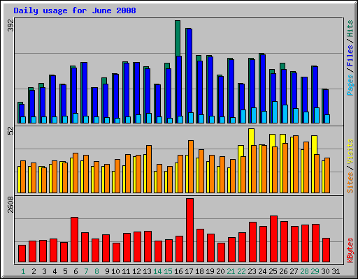 Daily usage for June 2008