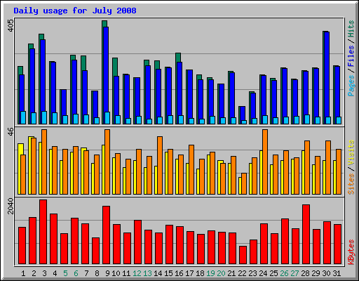 Daily usage for July 2008