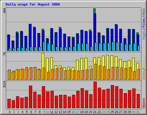 Daily usage for August 2008