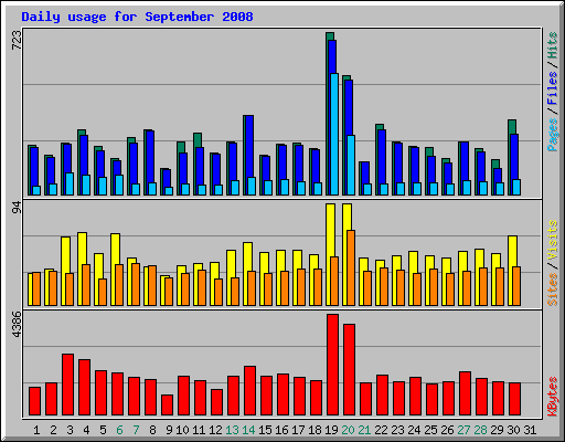 Daily usage for September 2008