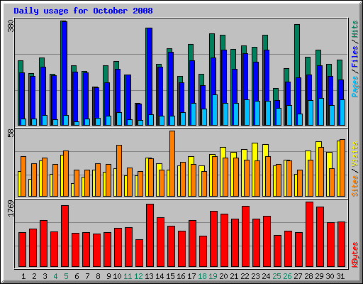 Daily usage for October 2008