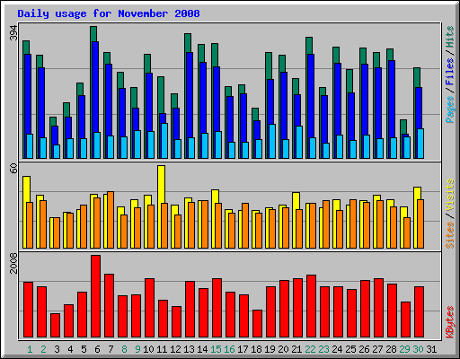 Daily usage for November 2008