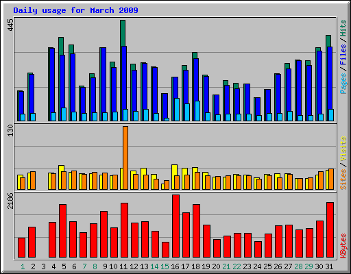 Daily usage for March 2009