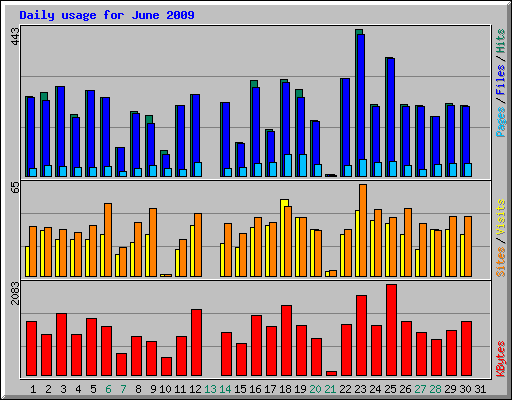 Daily usage for June 2009